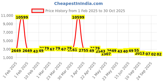 myntra.com Red Tape Men Solid Laminated Padded Jacket with Detachable Hood red tape Price History Graph from 1 Feb 2025 to 30 Oct 2025