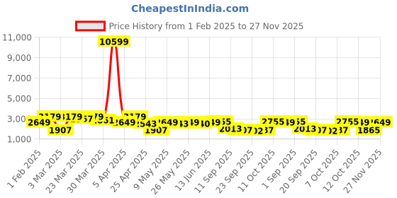 myntra.com Red Tape Men Solid Laminated Padded Jacket with Detachable Hood red tape Price History Graph from 1 Feb 2025 to 27 Nov 2025