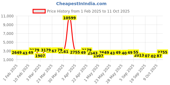 myntra.com Red Tape Men Solid Laminated Padded Jacket with Detachable Hood red tape Price History Graph from 1 Feb 2025 to 11 Oct 2025