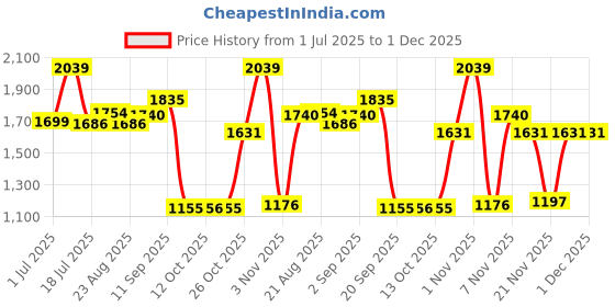 myntra.com Red Tape Men Solid Mid Rise Elastomultieste Activewear Pant red tape Price History Graph from 1 Jul 2025 to 1 Dec 2025