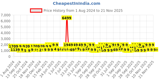 myntra.com Red Tape Men Solid Mid Top Lace-Up Sneaker red tape Price History Graph from 1 Aug 2024 to 20 Nov 2025