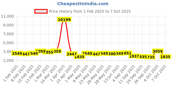 myntra.com Red Tape Men Solid Padded Jacket red tape Price History Graph from 1 Feb 2025 to 7 Oct 2025