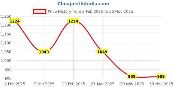myntra.com Red Tape Men Solid Polo Collar T-shirt red tape Price History Graph from 2 Feb 2025 to 30 Nov 2025