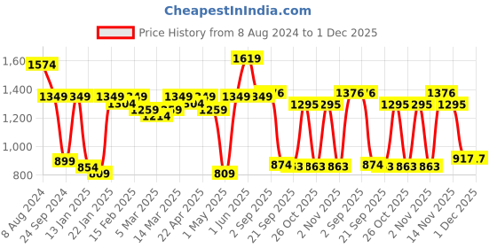 myntra.com Red Tape Men Solid Pullover red tape Price History Graph from 8 Aug 2024 to 30 Nov 2025
