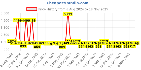 myntra.com Red Tape Men Solid Pullover red tape Price History Graph from 8 Aug 2024 to 18 Nov 2025