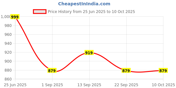myntra.com Red Tape Men Solid Pullover Regular Sweatshirt red tape Price History Graph from 25 Jun 2025 to 9 Oct 2025