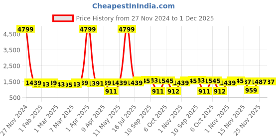 myntra.com Red Tape Men Solid Round Neck Sweater red tape Price History Graph from 27 Nov 2024 to 30 Nov 2025