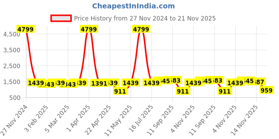 myntra.com Red Tape Men Solid Round Neck Sweater red tape Price History Graph from 27 Nov 2024 to 21 Nov 2025