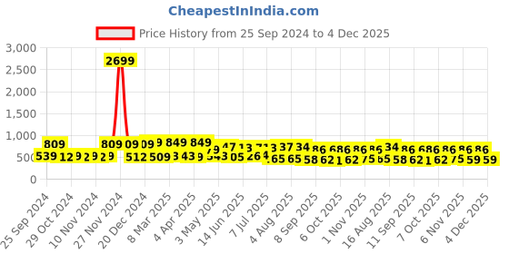 myntra.com Red Tape Men Solid Round Neck T-Shirt red tape Price History Graph from 25 Sep 2024 to 4 Dec 2025