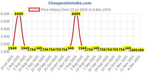 myntra.com Red Tape Men Solid Round Toe Sneakers red tape Price History Graph from 23 Jul 2025 to 5 Dec 2025