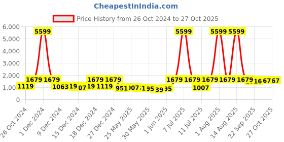 myntra.com Red Tape Men Solid Sneakers red tape Price History Graph from 26 Oct 2024 to 27 Oct 2025