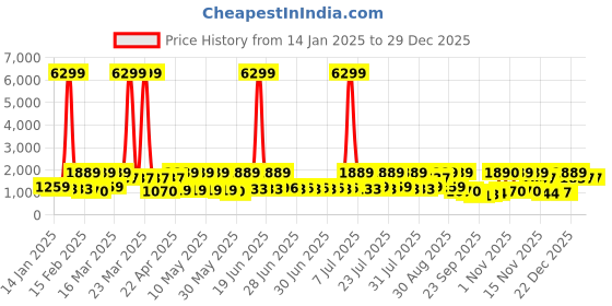 myntra.com Red Tape Men Solid Sneakers red tape Price History Graph from 14 Jan 2025 to 29 Dec 2025