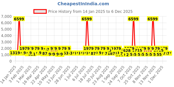 myntra.com Red Tape Men Solid Sneakers red tape Price History Graph from 14 Jan 2025 to 5 Dec 2025