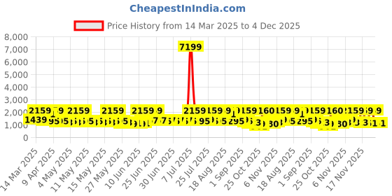 myntra.com Red Tape Men Solid Sneakers red tape Price History Graph from 14 Mar 2025 to 4 Dec 2025