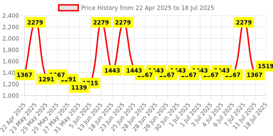 myntra.com Red Tape Men Solid Sneakers red tape Price History Graph from 22 Apr 2025 to 18 Jul 2025