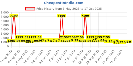 myntra.com Red Tape Men Solid Sneakers red tape Price History Graph from 3 May 2025 to 16 Oct 2025