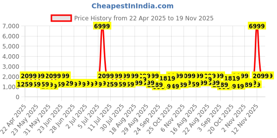 myntra.com Red Tape Men Solid Sneakers red tape Price History Graph from 22 Apr 2025 to 18 Nov 2025
