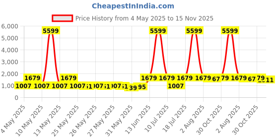 myntra.com Red Tape Men Solid Sneakers red tape Price History Graph from 4 May 2025 to 15 Nov 2025