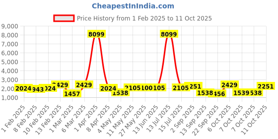 myntra.com Red Tape Men Solid Stand Collar Padded Jacket red tape Price History Graph from 1 Feb 2025 to 11 Oct 2025