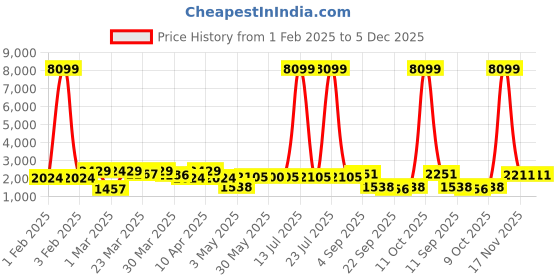myntra.com Red Tape Men Solid Stand Collar Padded Jacket red tape Price History Graph from 1 Feb 2025 to 5 Dec 2025