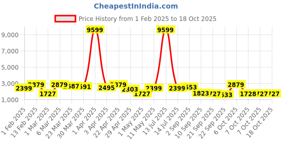 myntra.com Red Tape Men Stand Collar Bomber Jacket red tape Price History Graph from 1 Feb 2025 to 18 Oct 2025
