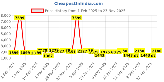 myntra.com Red Tape Men Stand Collar Puffer Jacket red tape Price History Graph from 1 Feb 2025 to 23 Nov 2025