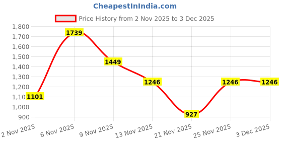 myntra.com Red Tape Men Straight Fit Mid-Rise Light Fade Stretchable Jeans red tape Price History Graph from 2 Nov 2025 to 3 Dec 2025