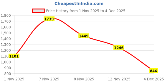 myntra.com Red Tape Men Straight Fit Mid-Rise Light Fade Stretchable Whiskers and Chevrons Jeans red tape Price History Graph from 1 Nov 2025 to 4 Dec 2025