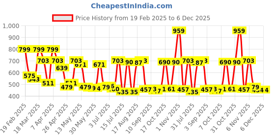 myntra.com Red Tape Men Stretched Printed Activewear T-Shirt red tape Price History Graph from 19 Feb 2025 to 6 Dec 2025