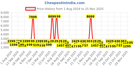 myntra.com Red Tape Men Striped Anti-Slip Ground Support Sneakers red tape Price History Graph from 1 Aug 2024 to 25 Nov 2025