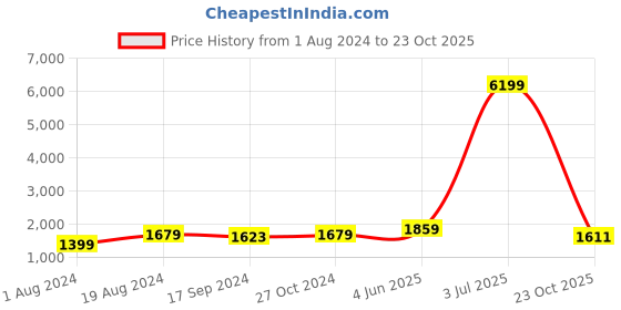 myntra.com Red Tape Men Striped Lace-Up Sneakers red tape Price History Graph from 1 Aug 2024 to 23 Oct 2025