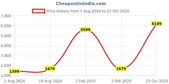 myntra.com Red Tape Men Striped Lace-Up Sneakers red tape Price History Graph from 1 Aug 2024 to 23 Oct 2025
