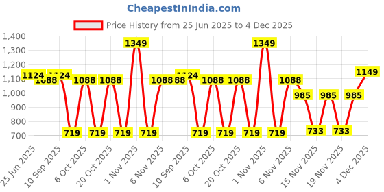 myntra.com Red Tape Men Striped Pullover red tape Price History Graph from 25 Jun 2025 to 4 Dec 2025