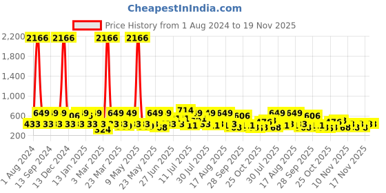 myntra.com Red Tape Men Striped Thong Flip-Flops red tape Price History Graph from 1 Aug 2024 to 19 Nov 2025