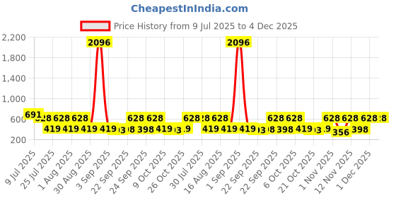 myntra.com Red Tape Men Striped Thong Flip-Flops red tape Price History Graph from 9 Jul 2025 to 4 Dec 2025
