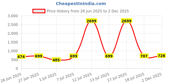 myntra.com Red Tape Men Structure Round Neck Stretched T-Shirt red tape Price History Graph from 26 Jun 2025 to 2 Dec 2025