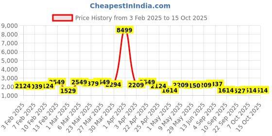 myntra.com Red Tape Men Tailored Jacket red tape Price History Graph from 3 Feb 2025 to 14 Oct 2025