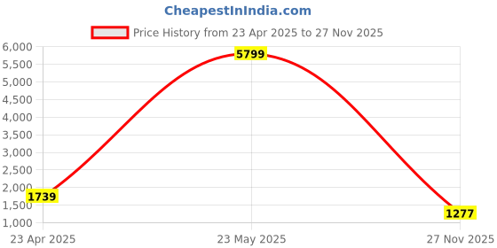 myntra.com Red Tape Men Tan Leather Slip On Driving Shoes red tape Price History Graph from 23 Apr 2025 to 27 Nov 2025