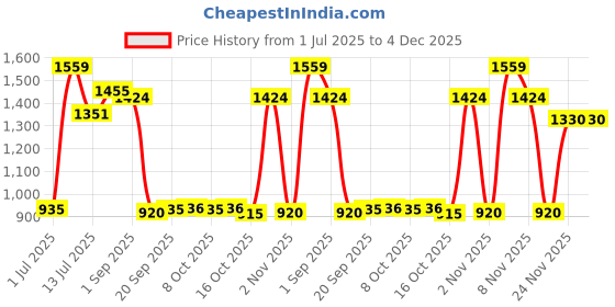 myntra.com Red Tape Men Tapered Fit Cropped Regular Trousers red tape Price History Graph from 1 Jul 2025 to 4 Dec 2025