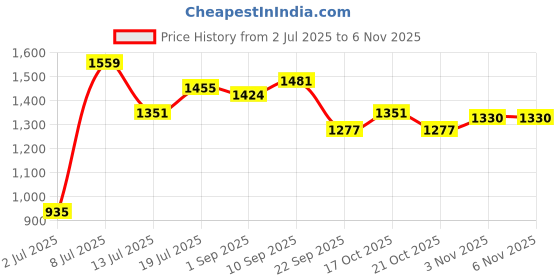 myntra.com Red Tape Men Tapered Fit Cropped Regular Trousers red tape Price History Graph from 2 Jul 2025 to 6 Nov 2025