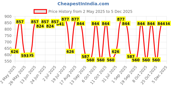 myntra.com Red Tape Men Tartan Checks Button-Down Collar Casual Shirt red tape Price History Graph from 2 May 2025 to 5 Dec 2025
