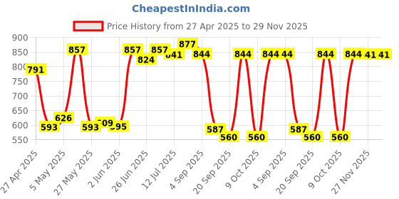 myntra.com Red Tape Men Tartan Checks Button-Down Collar Casual Shirt red tape Price History Graph from 27 Apr 2025 to 29 Nov 2025