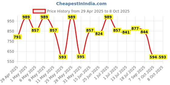 myntra.com Red Tape Men Tartan Checks Button-Down Collar Casual Shirt red tape Price History Graph from 29 Apr 2025 to 8 Oct 2025