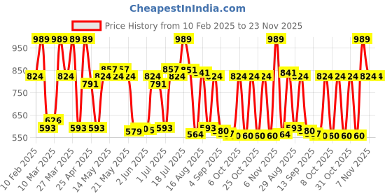 myntra.com Red Tape Men Tartan Checks Opaque Checked Casual Shirt red tape Price History Graph from 10 Feb 2025 to 22 Nov 2025