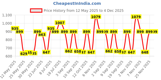 myntra.com Red Tape Men Tartan Checks Opaque Checked Casual Shirt red tape Price History Graph from 12 May 2025 to 4 Dec 2025