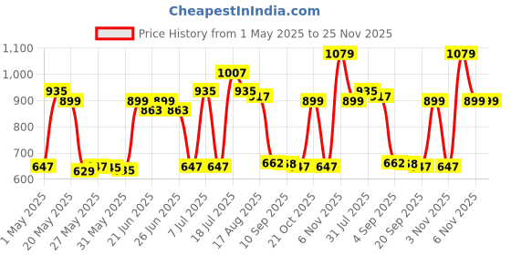 myntra.com Red Tape Men Tartan Checks Opaque Checked Casual Shirt red tape Price History Graph from 1 May 2025 to 24 Nov 2025
