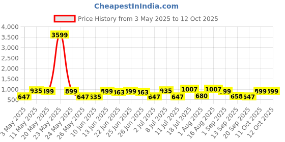 myntra.com Red Tape Men Tartan Checks Opaque Checked Casual Shirt red tape Price History Graph from 3 May 2025 to 12 Oct 2025