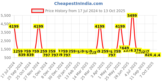 myntra.com Red Tape Men Teal Printed Sweatshirt red tape Price History Graph from 17 Jul 2024 to 13 Oct 2025