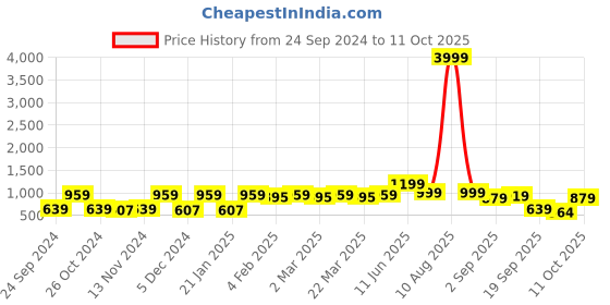 myntra.com Red Tape Men Teal Sweatshirt red tape Price History Graph from 24 Sep 2024 to 11 Oct 2025