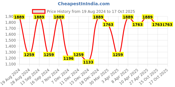 myntra.com Red Tape Men Textile Arch Support & Slip- Resistance Walking Shoes red tape Price History Graph from 19 Aug 2024 to 15 Oct 2025